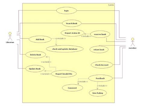 Uml Diagrams For Library Management It Kaka