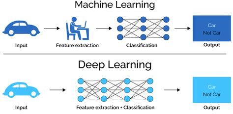 Deep Learning Vs Machine Learning Understanding The Differences