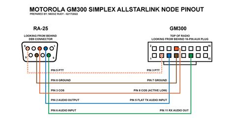 Simplex Motorola Gm300 Allstarlink Node N6doz