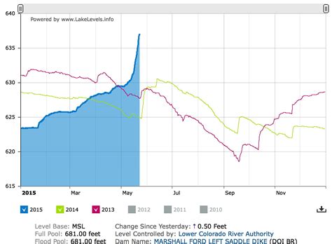Lake Travis impact from recent rain (Austin, Del Rio: station