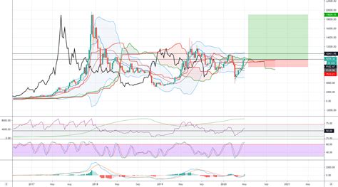 Bitcoin On A Weekly Chart For Bitstampbtcusd By Traderlby — Tradingview Uk
