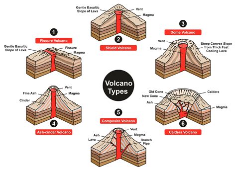 Types Of Volcanoes Lesson 0085 Tqa Explorer