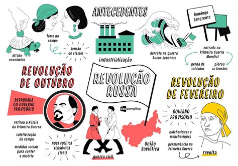 Revolução Russa Resumos E Mapas Mentais Infinittus