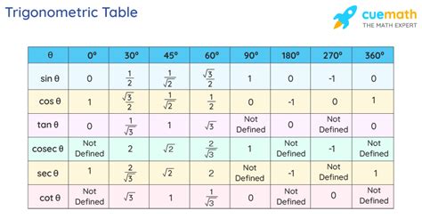 Trigonometric Functions Formulas Graphs Examples Values