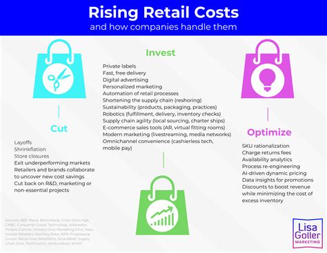 Rising Retail Costs Lisa Goller Marketing B B Content For Retail Tech Strategy