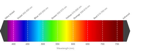 spectrum - How to compare brightness of different color LEDs (not RGB ...