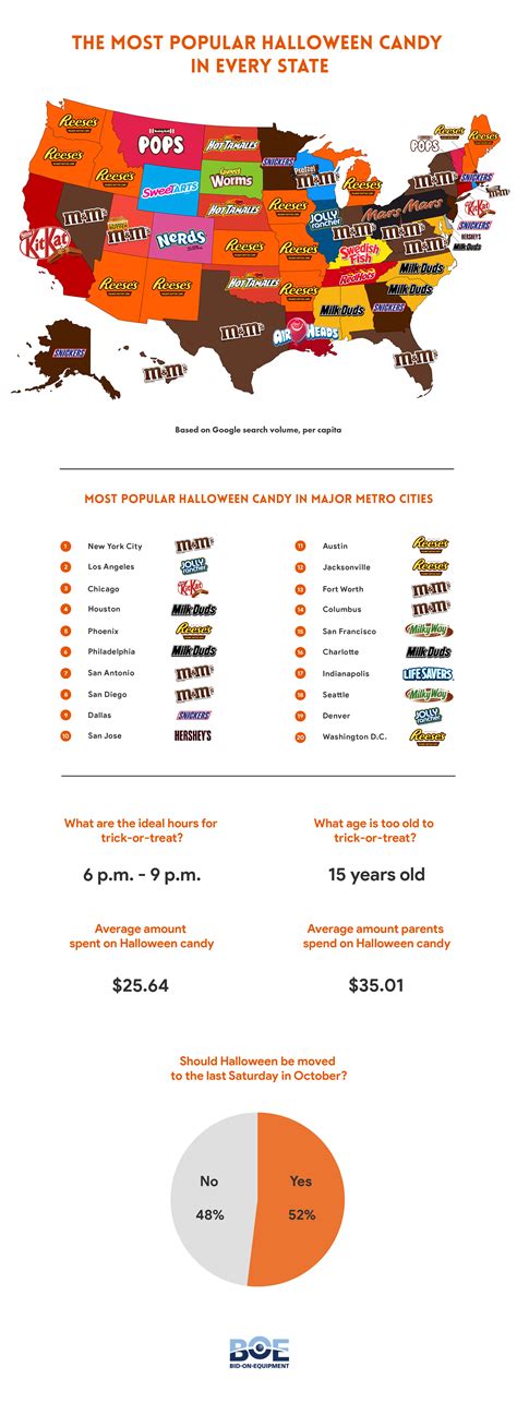 Update The Most Popular Halloween Candy In Every State The Bert Show
