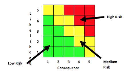 Risk Based Decision Making Accendo Reliability