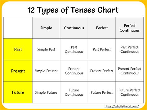 Types Of Tenses Chart Your Home Teacher Riset
