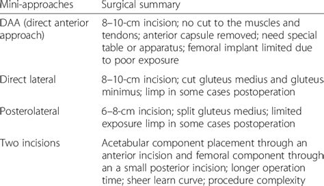 Different Minimally Invasive Approaches For Tha Download Table