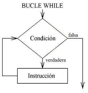 Ciclo while programación