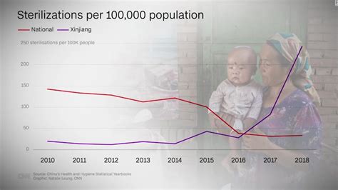 Xinjiang Government Confirms Huge Birth Rate Drop But Denies Forced Sterilization Of Women Cnn