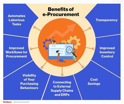What Is E Procurement