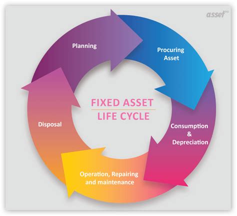 Asset Life Cycle