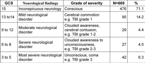 Glasgow coma score, or glasgow coma score. Children with traumatic brain injury (TBI): Glasgow Com | Open-i