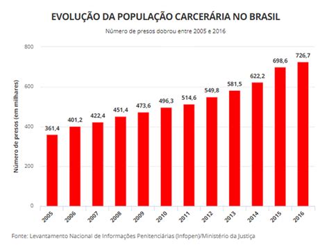 Documents similar to população brasil. Brasil dobra número de presos em 11 anos para 726 mil ...