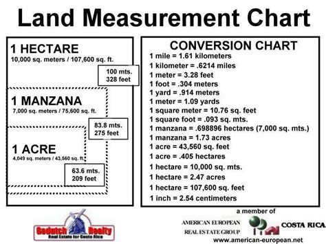 How We Measure Properties In Costa Rica