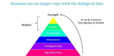 Distinguishing Insight Actionable Information And Intelligent Data