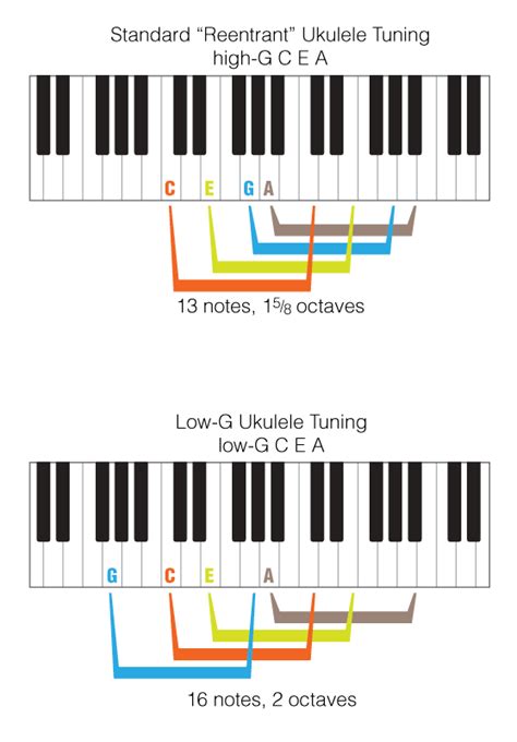 Low G Versus Standard “reentrant” Ukulele Tuning Ukegeeks Project Blog