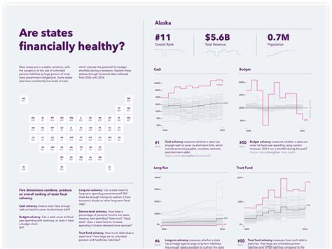 Are States Financially Healthy Dashboard By Samo Drole On Dribbble