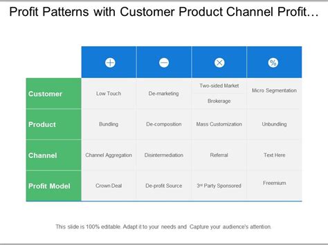 Profit Patterns With Customer Product Channel Profit Model Powerpoint