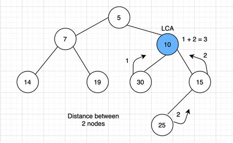 Distance Between Two Nodes Of A Binary Tree Devglan