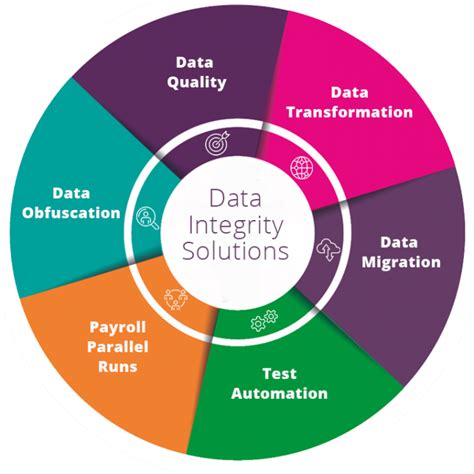 Data Integrity Solutions Embridge Consulting