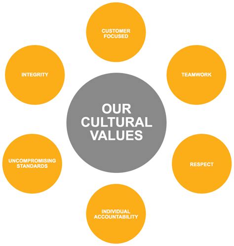 What Is Culture Diagram