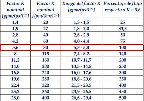 El Factor K De Rociadores Y La PresiÓn De Suministro Contraincendio