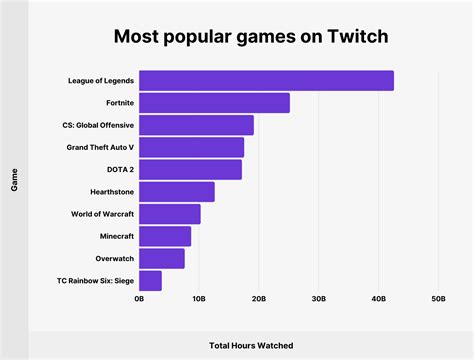 Twitch Usage And Growth Statistics How Many People Use Twitch In 2023