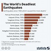 How Many Major Earthquakes In The Last 10 Years - The Earth Images ...