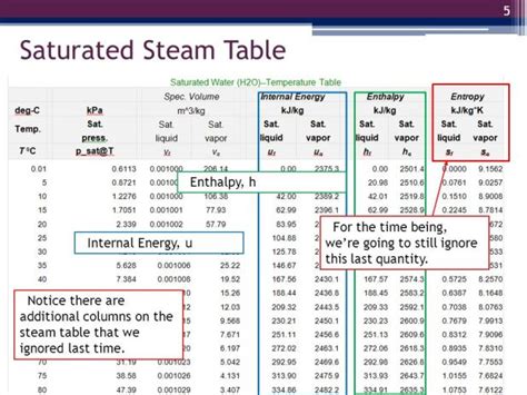 Saturated Steam Pressure Table Psi
