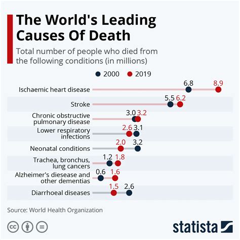 What Are The Main Causes Of Death Worldwide World Economic Forum
