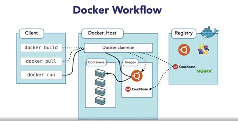 Docker Concept