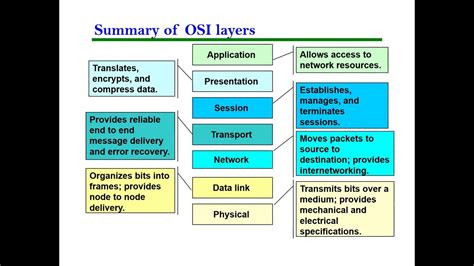 Computer Networking Osi Model In Simple Words Youtube