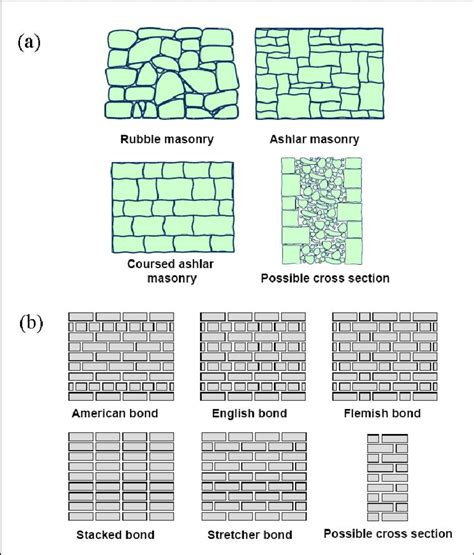 14 Variability Of Masonry Stone Masonry A Brick Masonry B Download Scientific Diagram