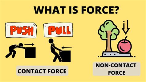 What Is Force Contact Force And Non Contact Force Science Lesson