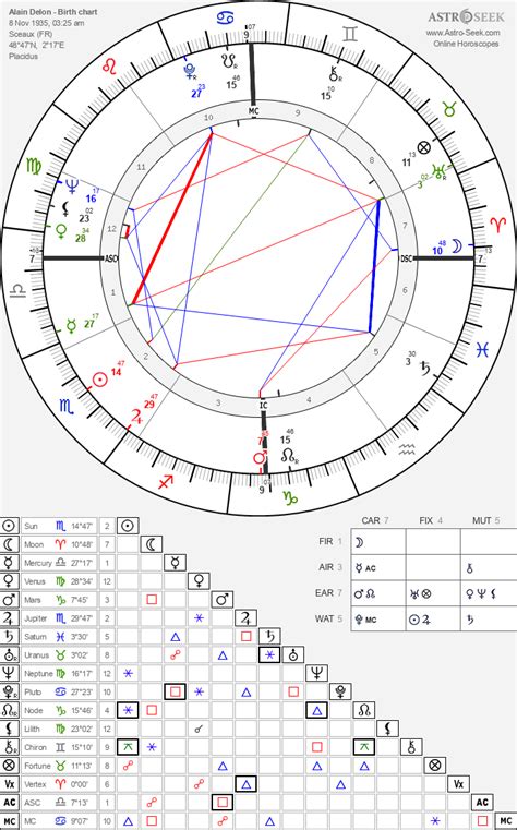 Birth Chart Of Alain Delon Astrology Horoscope