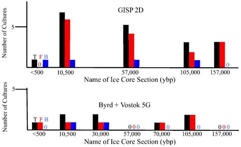 Isolation of microbes from lake vostok accretion ice. Number of cultures from GISP2D, Byrd and Vostok 5G ice ...