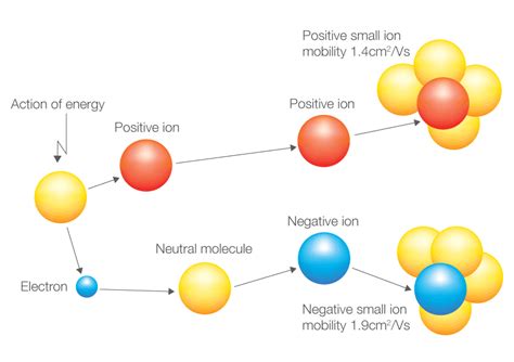 It is charged so it will move near electricity. Ions-Explained | Elanramedical