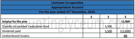 Csec Past Paper Solutions Accounting Lyceum