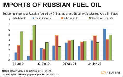 Rising Flow Of Russian Oil Products To China India And The Middle East