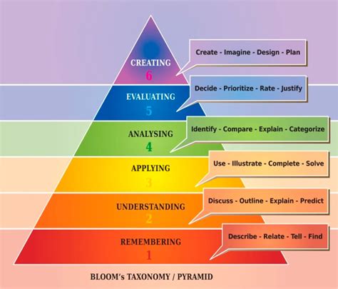 The Levels Of Blooms Taxonomy Infographic E Learning Infographicse