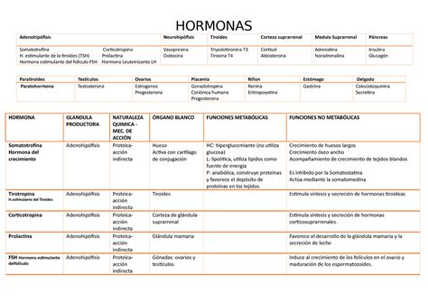 Cuadro de Principales Hormonas HORMONAS Adenohipófisis Neurohipófisis