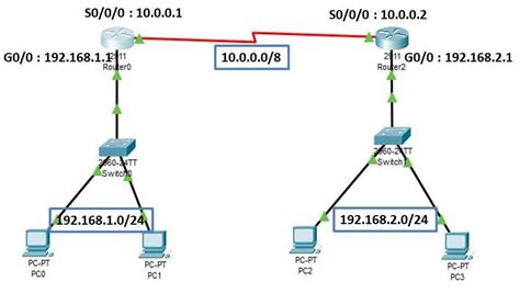 How To Add And Configure Static Routes On Cisco Router Upaae Reverasite
