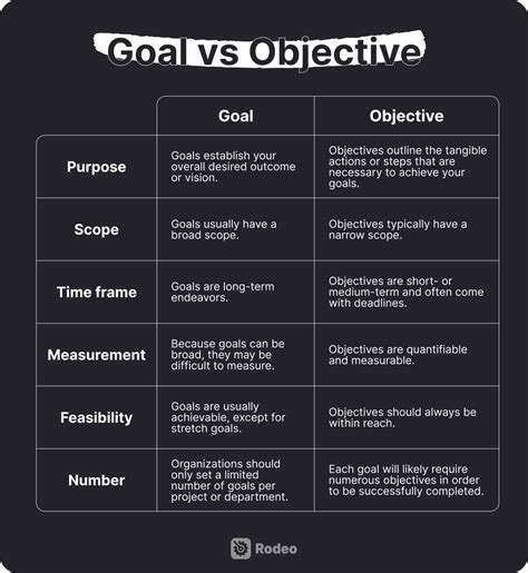 Goals Vs Objectives Is There A Difference