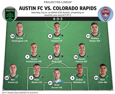 Live Austin Fc Goes Up Over Colorado Rapids 3 1