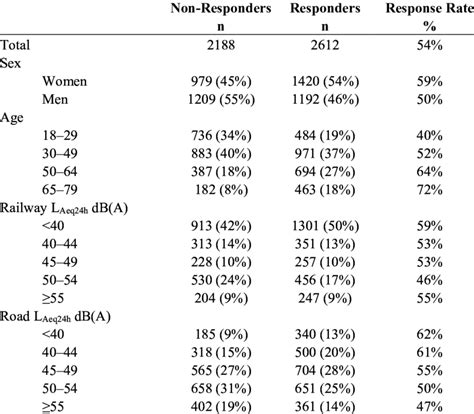 Responders And Non Responders By Sex Age And Noise Exposure Using The