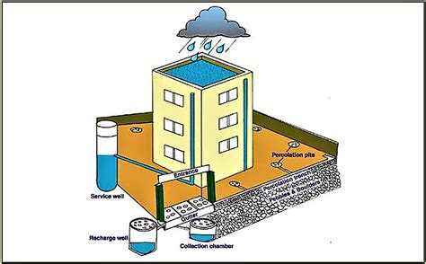 Rainwater Harvesting Urban Sswm Find Tools For Sustainable