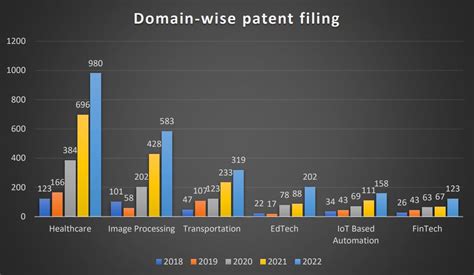 Insights Into The Rise Of Ai Patent Trends For 2023 Lexology